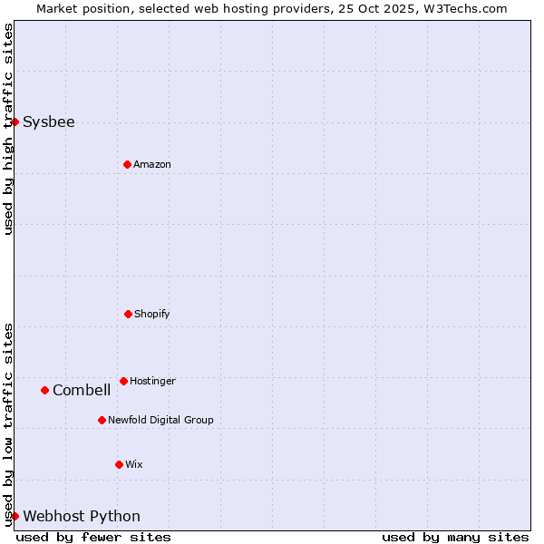 Market position of Combell vs. Sysbee vs. Webhost Python