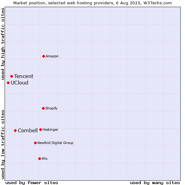 Market position of Combell vs. Tencent vs. UCloud