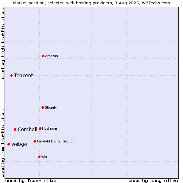 Market position of Combell vs. Tencent vs. webgo