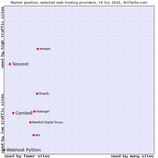 Market position of Combell vs. Tencent vs. Webhost Python