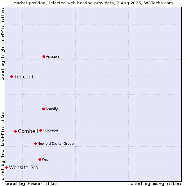 Market position of Combell vs. Tencent vs. Website Pro