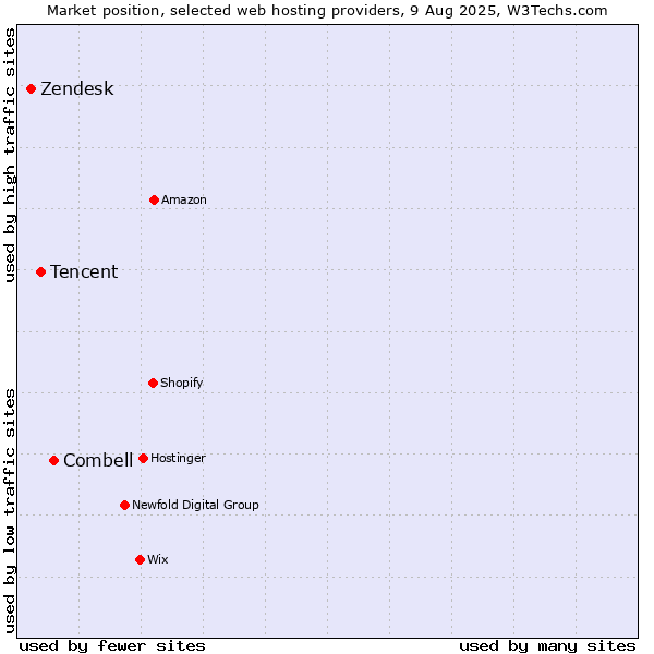 Market position of Combell vs. Tencent vs. Zendesk
