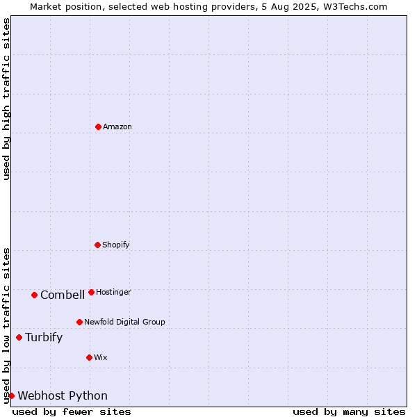 Market position of Combell vs. Turbify vs. Webhost Python