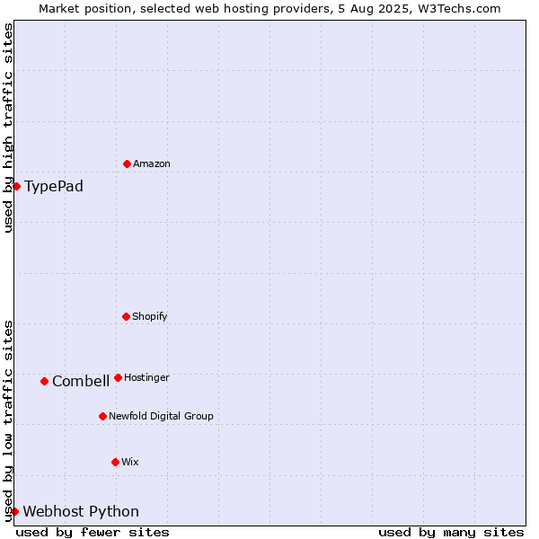 Market position of Combell vs. TypePad vs. Webhost Python