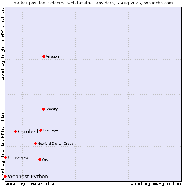 Market position of Combell vs. Universe vs. Webhost Python
