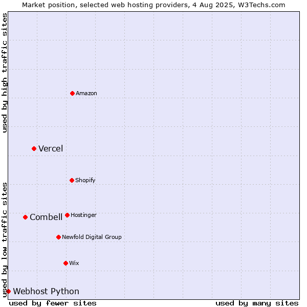 Market position of Vercel vs. Combell vs. Webhost Python