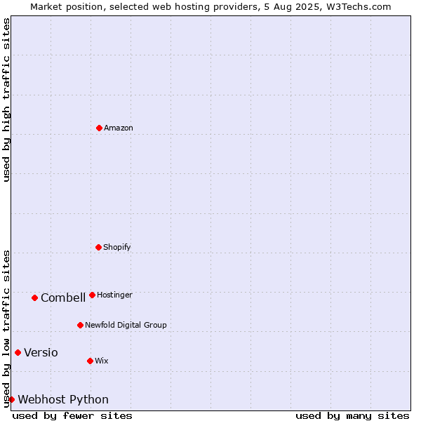 Market position of Combell vs. Versio vs. Webhost Python