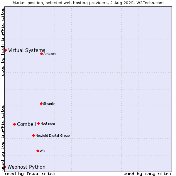 Market position of Combell vs. Virtual Systems vs. Webhost Python