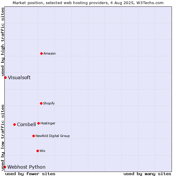 Market position of Combell vs. Visualsoft vs. Webhost Python