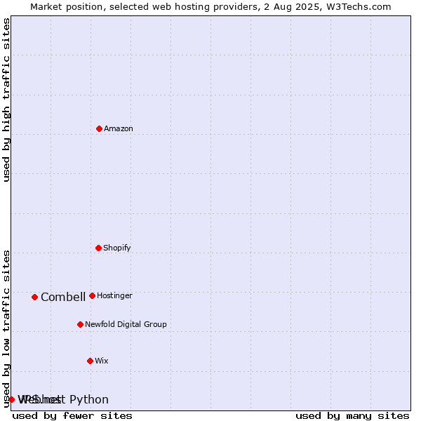 Market position of Combell vs. Webhost Python vs. VPS.net