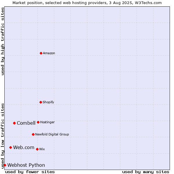 Market position of Combell vs. Web.com vs. Webhost Python