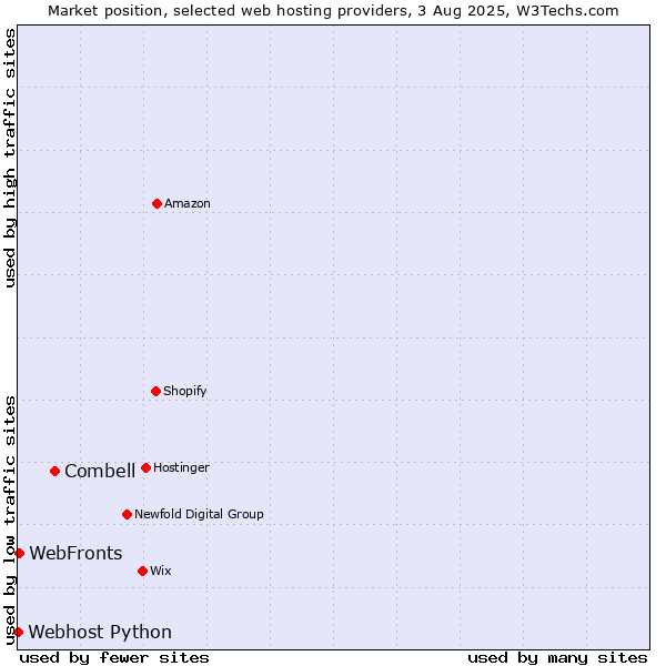 Market position of Combell vs. WebFronts vs. Webhost Python