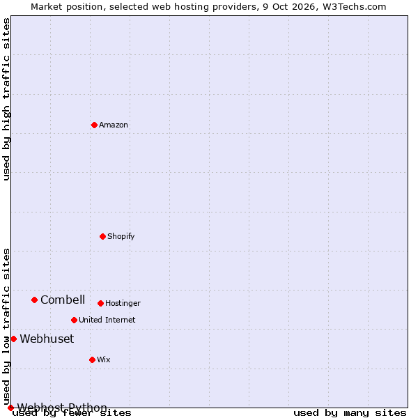 Market position of Combell vs. Webhuset vs. Webhost Python