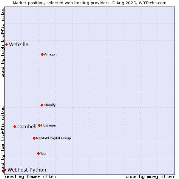 Market position of Combell vs. Webzilla vs. Webhost Python