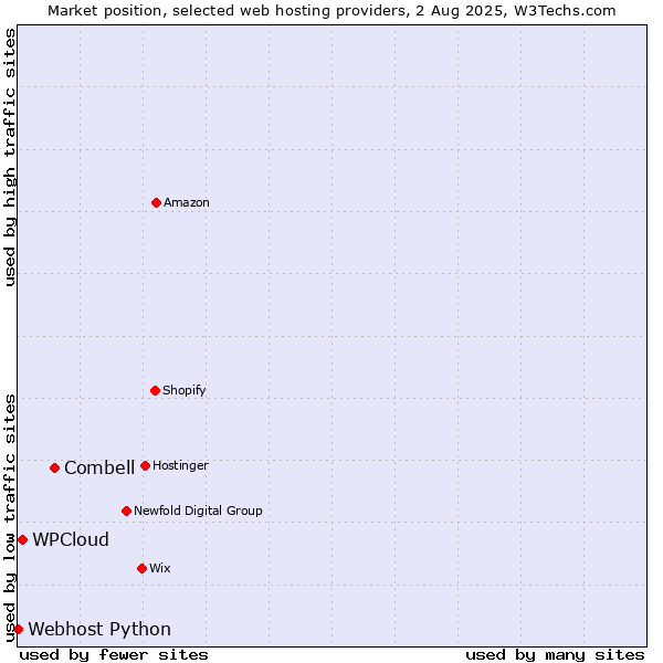 Market position of Combell vs. WPCloud vs. Webhost Python
