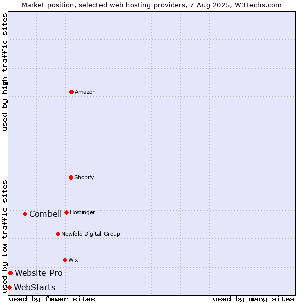 Market position of Combell vs. Website Pro vs. WebStarts