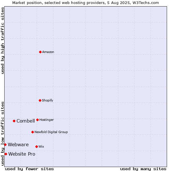 Market position of Combell vs. Website Pro vs. Webware
