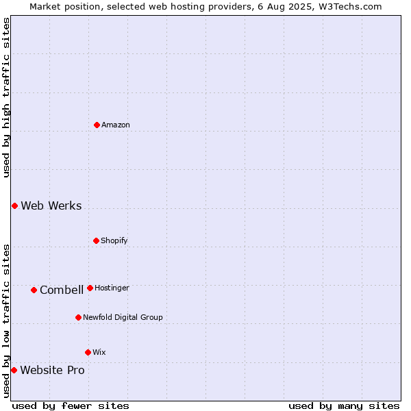 Market position of Combell vs. Web Werks vs. Website Pro