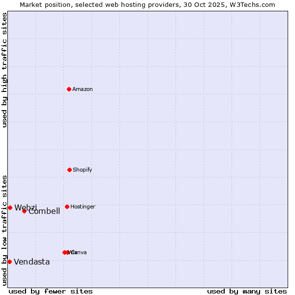 Market position of Combell vs. Webzi vs. Vendasta