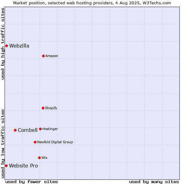 Market position of Combell vs. Webzilla vs. Website Pro