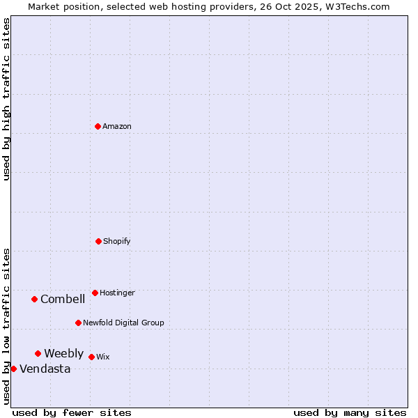 Market position of Weebly vs. Combell vs. Vendasta