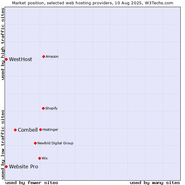 Market position of Combell vs. WestHost vs. Website Pro