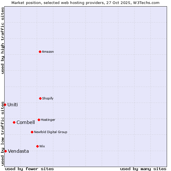 Market position of Combell vs. Vendasta vs. Uniti