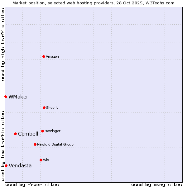 Market position of Combell vs. Vendasta vs. WMaker