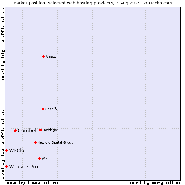 Market position of Combell vs. Website Pro vs. WPCloud