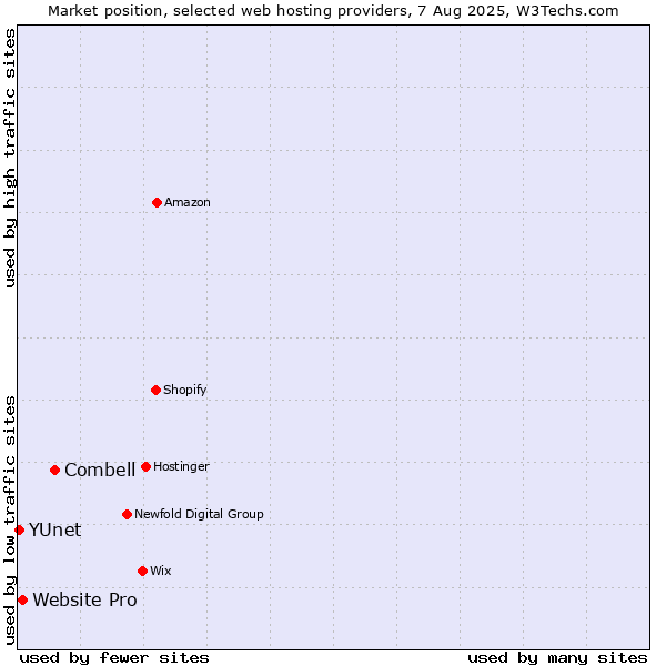 Market position of Combell vs. Website Pro vs. YUnet