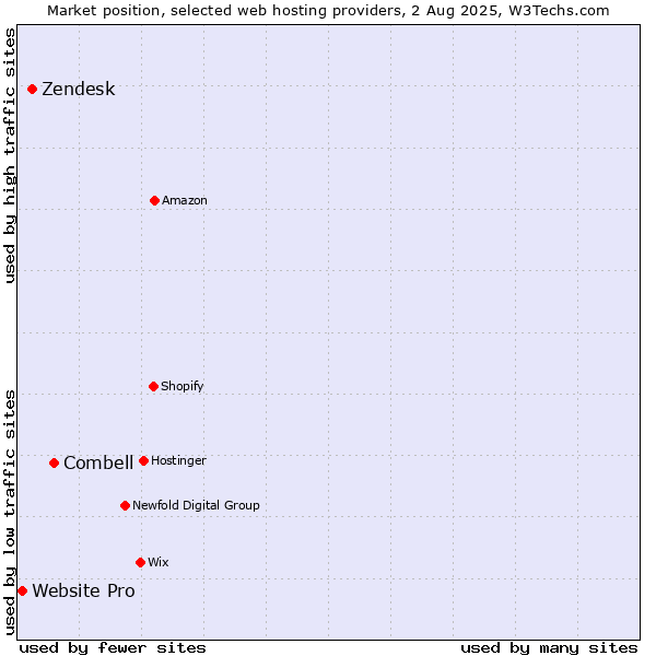 Market position of Combell vs. Zendesk vs. Website Pro