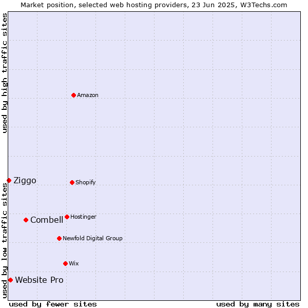 Market position of Combell vs. Website Pro vs. Ziggo