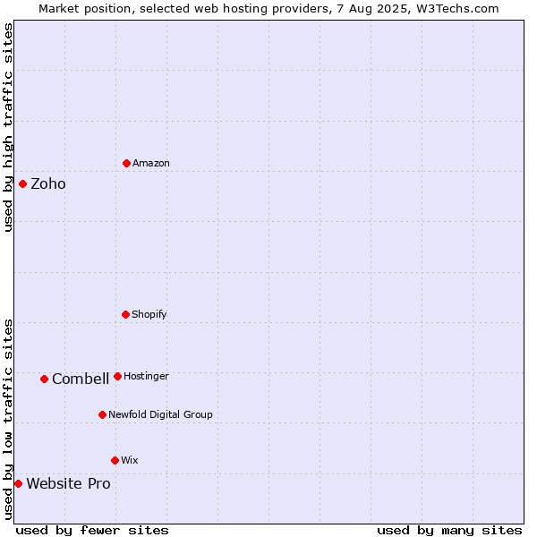 Market position of Combell vs. Zoho vs. Website Pro