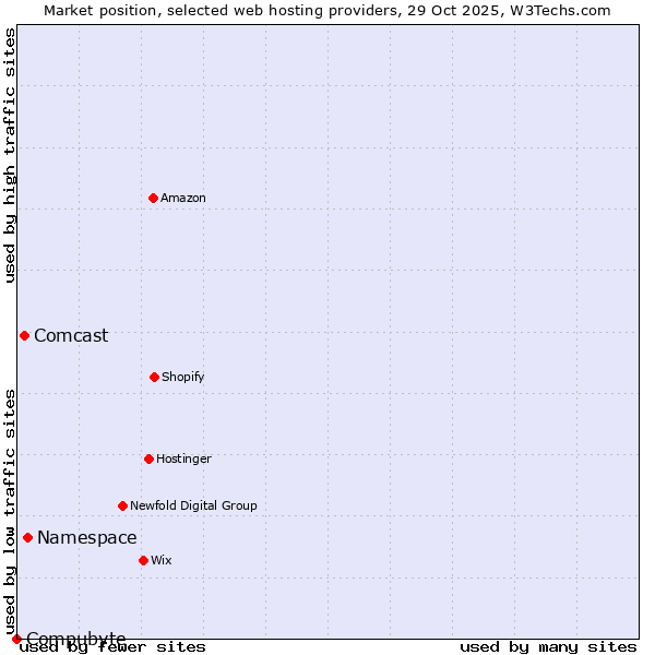 Market position of Namespace vs. Comcast vs. Compubyte