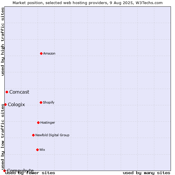 Market position of Comcast vs. Cologix vs. Compubyte