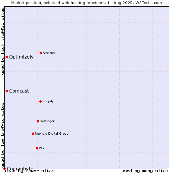 Market position of Optimizely vs. Comcast vs. Compubyte