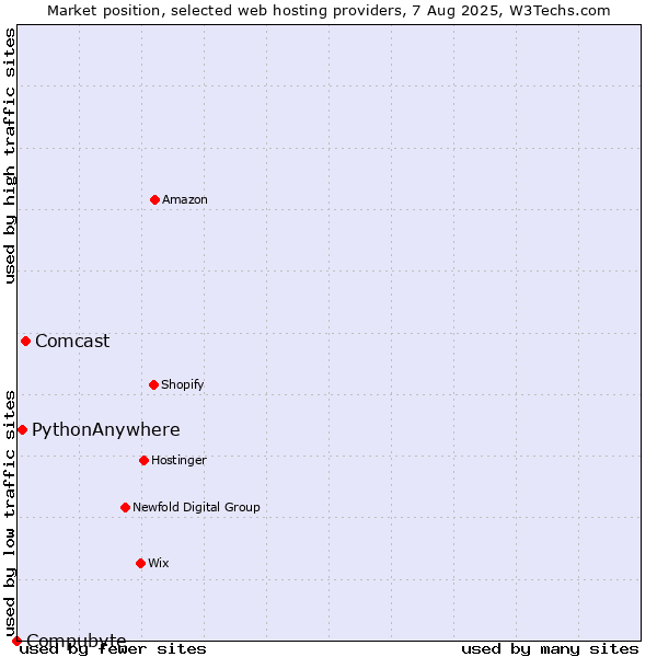 Market position of Comcast vs. PythonAnywhere vs. Compubyte