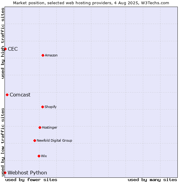 Market position of Comcast vs. CEC vs. Webhost Python