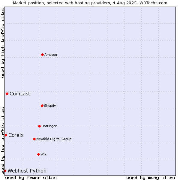 Market position of Comcast vs. Coreix vs. Webhost Python