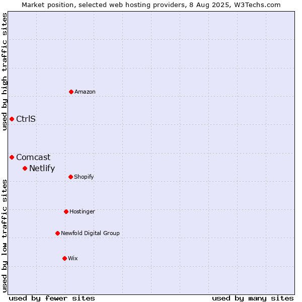 Market position of Netlify vs. CtrlS vs. Comcast
