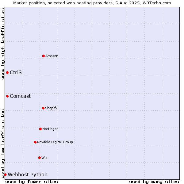 Market position of CtrlS vs. Comcast vs. Webhost Python