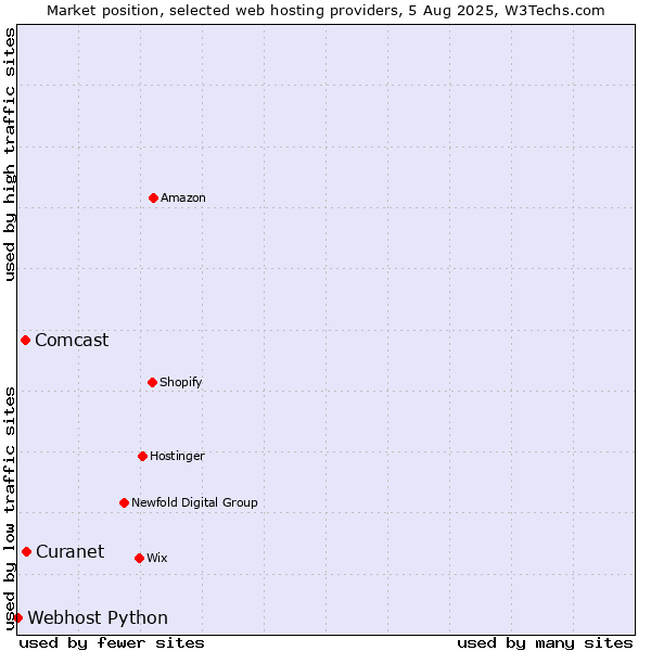 Market position of Comcast vs. Curanet vs. Webhost Python