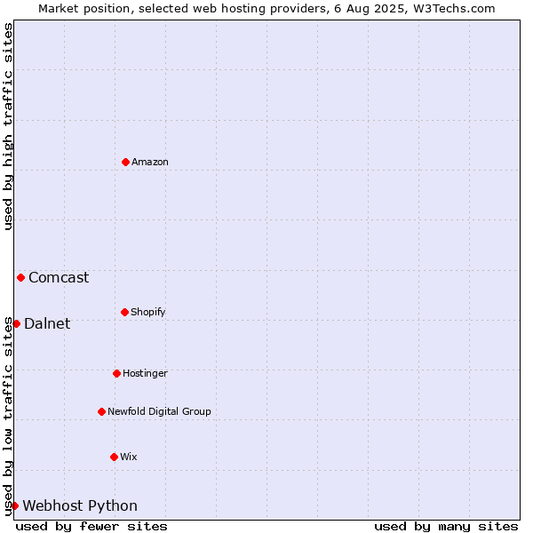 Market position of Comcast vs. Dalnet vs. Webhost Python
