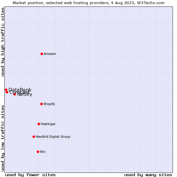 Market position of Netlify vs. Comcast vs. DataBank