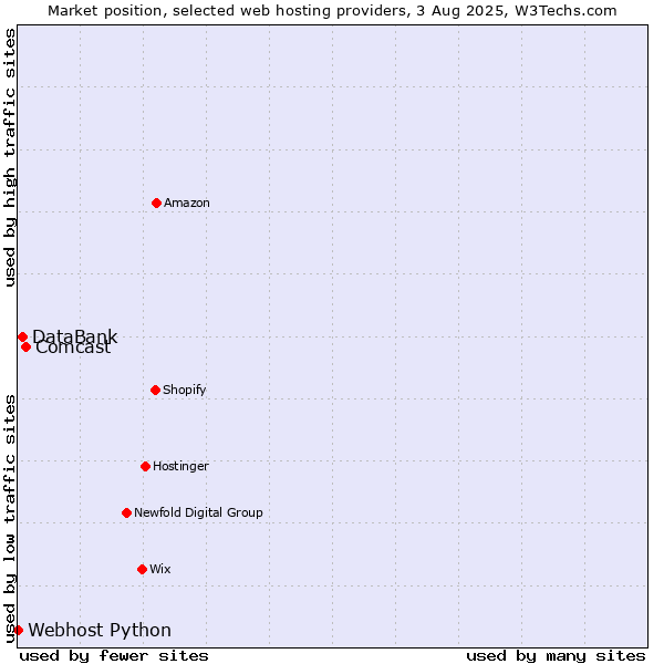 Market position of Comcast vs. DataBank vs. Webhost Python