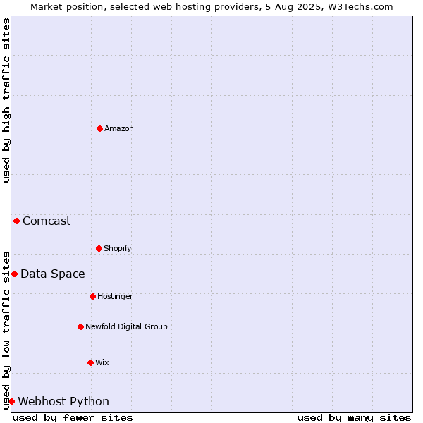 Market position of Comcast vs. Data Space vs. Webhost Python