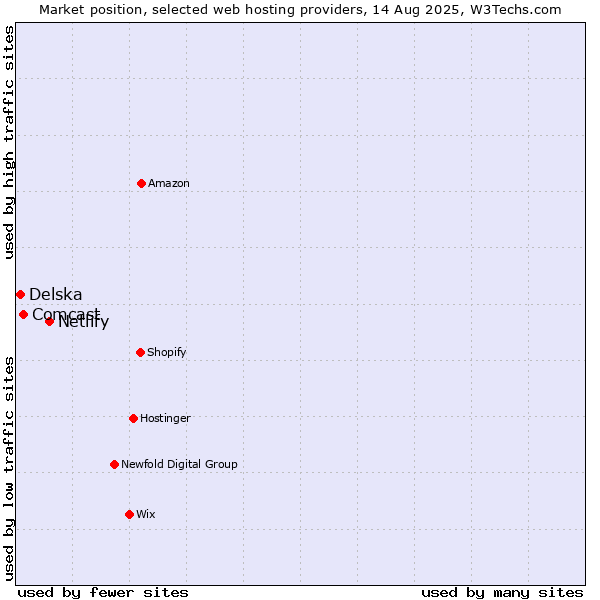 Market position of Netlify vs. Comcast vs. Delska