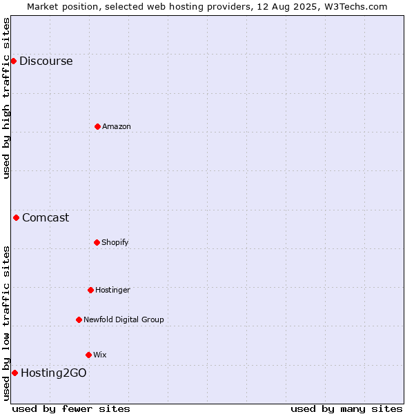 Market position of Comcast vs. Hosting2GO vs. Discourse