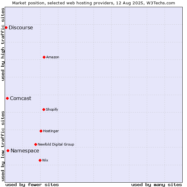 Market position of Namespace vs. Comcast vs. Discourse