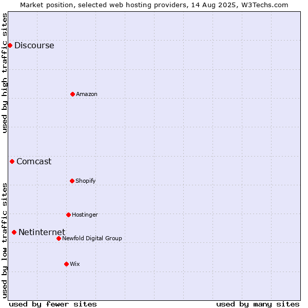 Market position of Netinternet vs. Comcast vs. Discourse